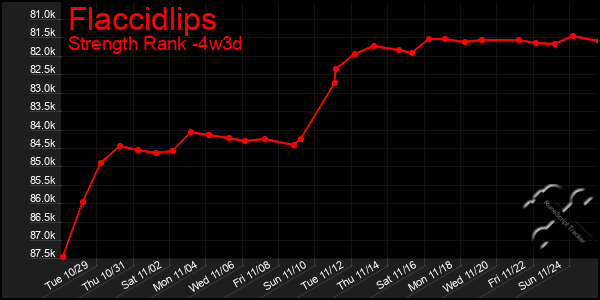 Last 31 Days Graph of Flaccidlips