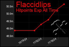 Total Graph of Flaccidlips