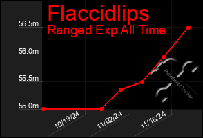 Total Graph of Flaccidlips