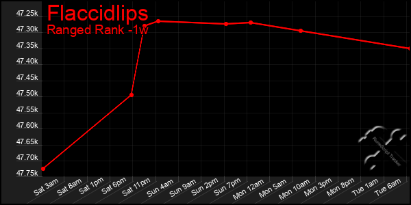 Last 7 Days Graph of Flaccidlips