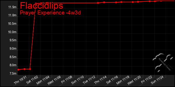 Last 31 Days Graph of Flaccidlips