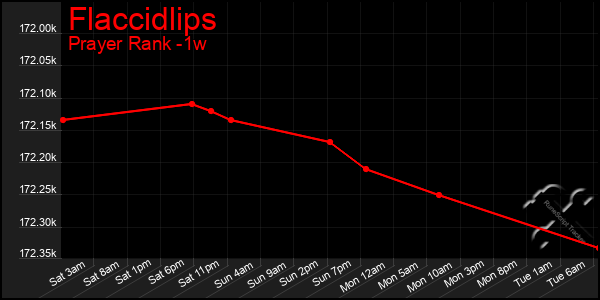 Last 7 Days Graph of Flaccidlips