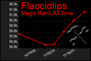 Total Graph of Flaccidlips