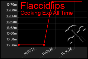 Total Graph of Flaccidlips