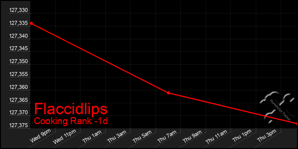 Last 24 Hours Graph of Flaccidlips