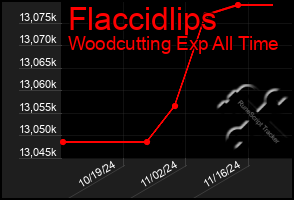 Total Graph of Flaccidlips