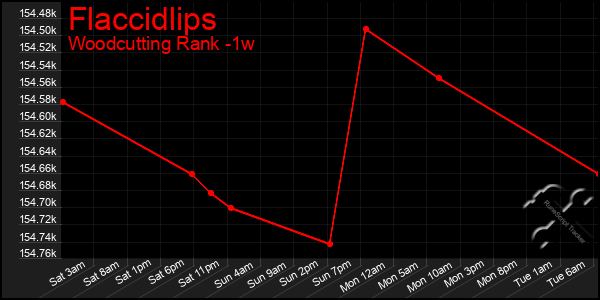 Last 7 Days Graph of Flaccidlips