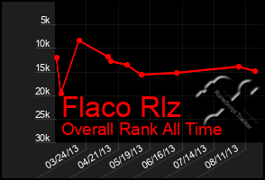 Total Graph of Flaco Rlz