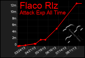 Total Graph of Flaco Rlz