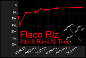 Total Graph of Flaco Rlz