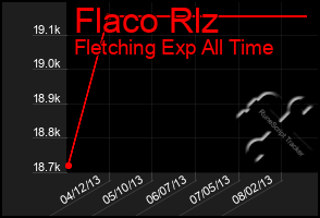 Total Graph of Flaco Rlz