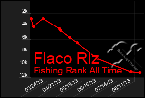 Total Graph of Flaco Rlz