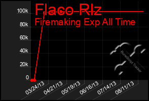 Total Graph of Flaco Rlz