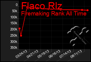 Total Graph of Flaco Rlz