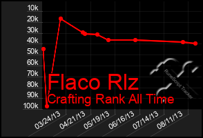 Total Graph of Flaco Rlz