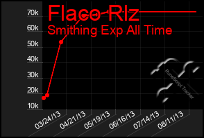 Total Graph of Flaco Rlz