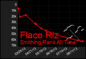 Total Graph of Flaco Rlz