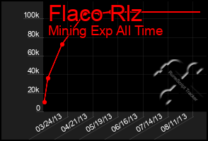 Total Graph of Flaco Rlz