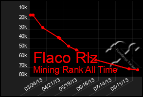 Total Graph of Flaco Rlz