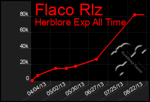 Total Graph of Flaco Rlz