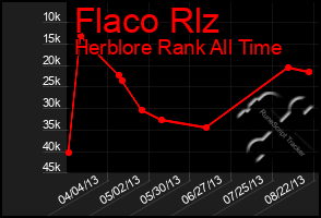 Total Graph of Flaco Rlz