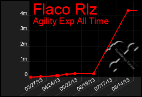 Total Graph of Flaco Rlz