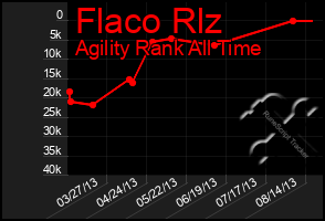 Total Graph of Flaco Rlz