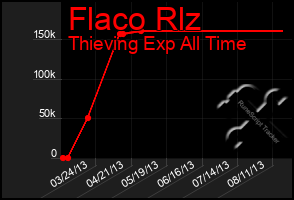 Total Graph of Flaco Rlz