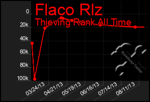 Total Graph of Flaco Rlz