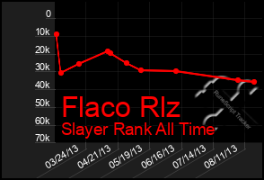 Total Graph of Flaco Rlz