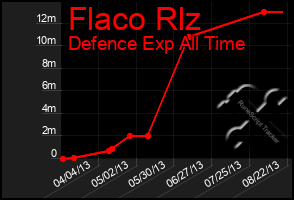 Total Graph of Flaco Rlz