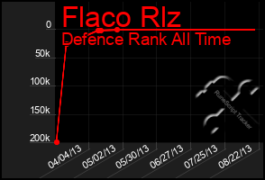 Total Graph of Flaco Rlz