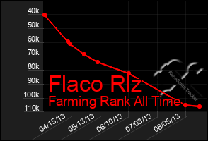 Total Graph of Flaco Rlz