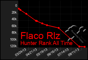 Total Graph of Flaco Rlz