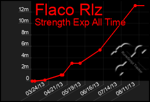 Total Graph of Flaco Rlz