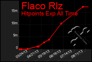 Total Graph of Flaco Rlz