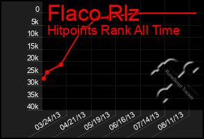 Total Graph of Flaco Rlz