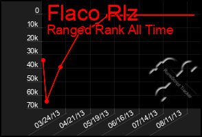 Total Graph of Flaco Rlz