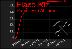 Total Graph of Flaco Rlz