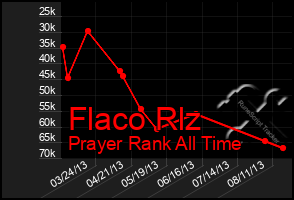 Total Graph of Flaco Rlz