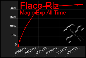 Total Graph of Flaco Rlz