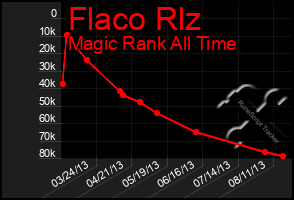 Total Graph of Flaco Rlz