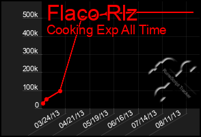 Total Graph of Flaco Rlz