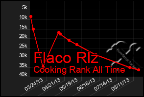 Total Graph of Flaco Rlz