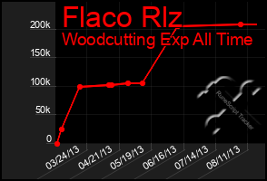 Total Graph of Flaco Rlz