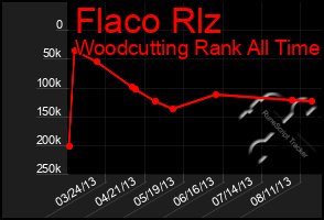 Total Graph of Flaco Rlz