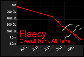 Total Graph of Flaecy