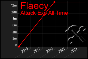 Total Graph of Flaecy