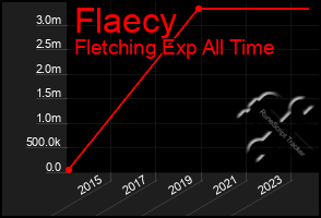 Total Graph of Flaecy