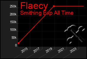 Total Graph of Flaecy